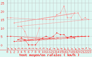 Courbe de la force du vent pour Fameck (57)