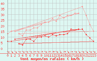Courbe de la force du vent pour Narbonne-Ouest (11)