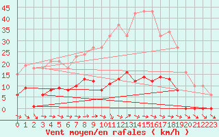 Courbe de la force du vent pour Agde (34)