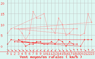 Courbe de la force du vent pour Roujan (34)