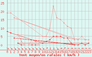 Courbe de la force du vent pour Lagarrigue (81)