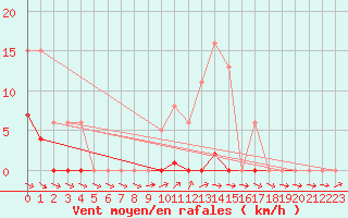 Courbe de la force du vent pour Anglars St-Flix(12)