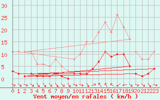 Courbe de la force du vent pour Xert / Chert (Esp)