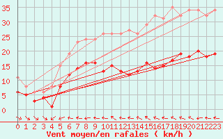 Courbe de la force du vent pour Saint-Michel-Mont-Mercure (85)