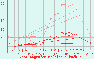 Courbe de la force du vent pour Champtercier (04)