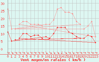 Courbe de la force du vent pour Pomrols (34)