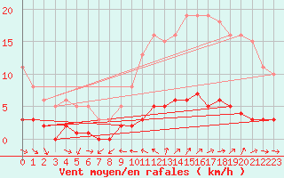 Courbe de la force du vent pour Champtercier (04)
