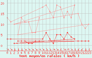 Courbe de la force du vent pour Nostang (56)