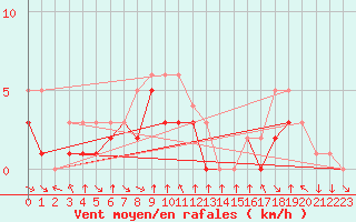 Courbe de la force du vent pour Colmar-Ouest (68)