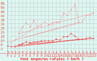 Courbe de la force du vent pour Saint-Yrieix-le-Djalat (19)