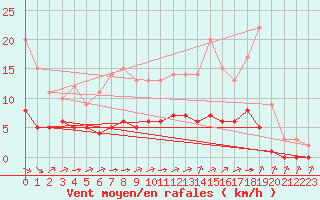 Courbe de la force du vent pour Sainte-Menehould (51)