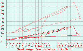 Courbe de la force du vent pour Verngues - Hameau de Cazan (13)