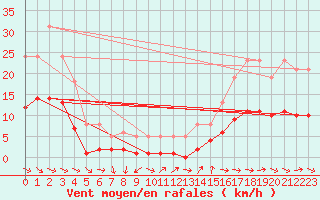 Courbe de la force du vent pour Saint-Georges-d
