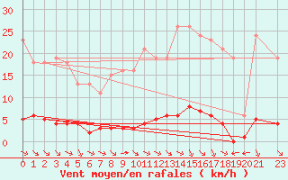 Courbe de la force du vent pour Verngues - Hameau de Cazan (13)