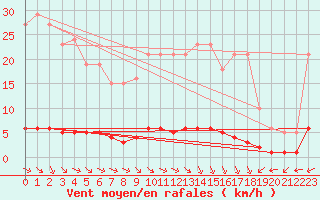 Courbe de la force du vent pour Verngues - Hameau de Cazan (13)