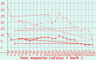 Courbe de la force du vent pour Saint-Maximin-la-Sainte-Baume (83)