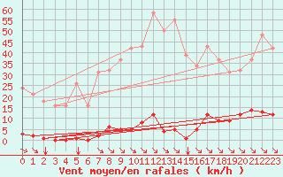 Courbe de la force du vent pour Saint-Maximin-la-Sainte-Baume (83)