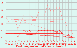 Courbe de la force du vent pour Saint-Philbert-sur-Risle (27)