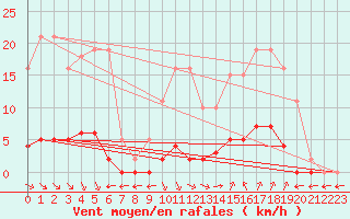 Courbe de la force du vent pour Verngues - Hameau de Cazan (13)