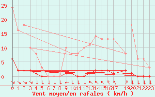 Courbe de la force du vent pour Variscourt (02)