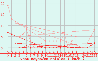 Courbe de la force du vent pour Variscourt (02)