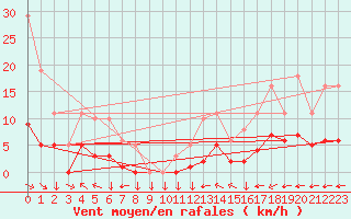 Courbe de la force du vent pour Saint-Yrieix-le-Djalat (19)