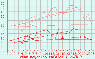 Courbe de la force du vent pour Agde (34)