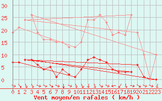 Courbe de la force du vent pour Vias (34)