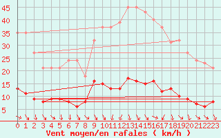 Courbe de la force du vent pour Les Pennes-Mirabeau (13)