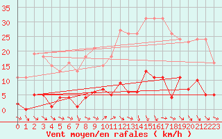 Courbe de la force du vent pour Agde (34)