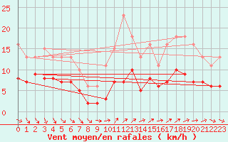 Courbe de la force du vent pour Saint-Michel-Mont-Mercure (85)