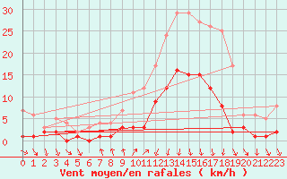 Courbe de la force du vent pour Roncesvalles