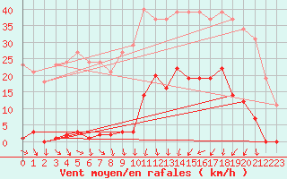 Courbe de la force du vent pour La Beaume (05)