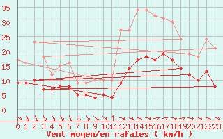 Courbe de la force du vent pour Montroy (17)