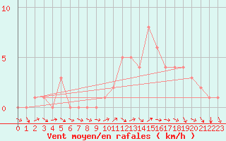 Courbe de la force du vent pour Quimperl (29)