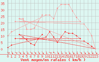 Courbe de la force du vent pour Cerisiers (89)