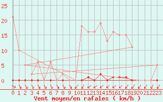 Courbe de la force du vent pour Anse (69)