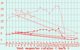 Courbe de la force du vent pour Sanary-sur-Mer (83)