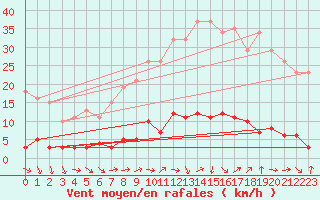 Courbe de la force du vent pour Quimperl (29)