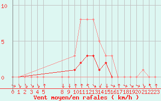 Courbe de la force du vent pour Colmar-Ouest (68)