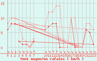 Courbe de la force du vent pour Colmar-Ouest (68)