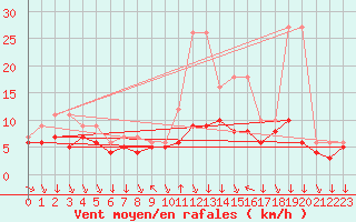 Courbe de la force du vent pour Colmar-Ouest (68)