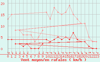 Courbe de la force du vent pour Challes-les-Eaux (73)