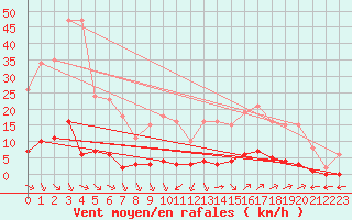 Courbe de la force du vent pour Verngues - Hameau de Cazan (13)