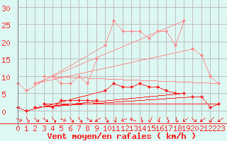 Courbe de la force du vent pour Clermont de l