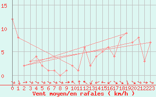 Courbe de la force du vent pour Orschwiller (67)