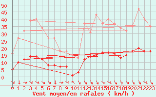 Courbe de la force du vent pour Recoubeau (26)