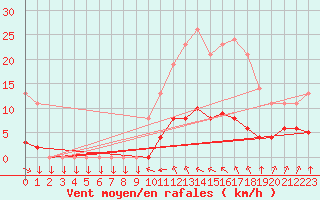 Courbe de la force du vent pour Saint-Philbert-sur-Risle (27)
