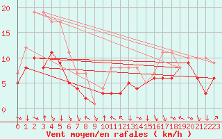 Courbe de la force du vent pour Colmar-Ouest (68)