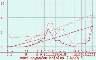 Courbe de la force du vent pour Colmar-Ouest (68)